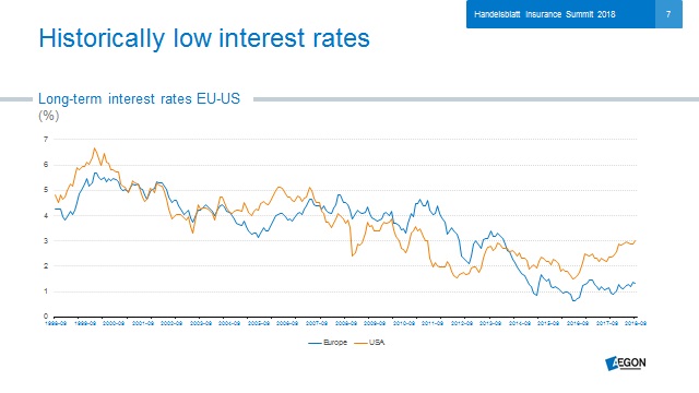 Interest rate chart