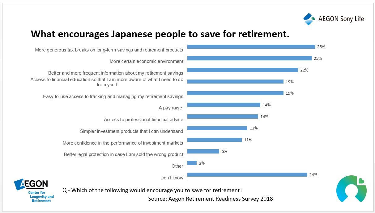 What encourages Japanese people to save for retirement?