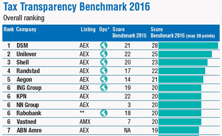 2016 Tax Transparency Benchmark Ranking