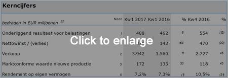 Aegon Kwartaal 1 Kerncijfers