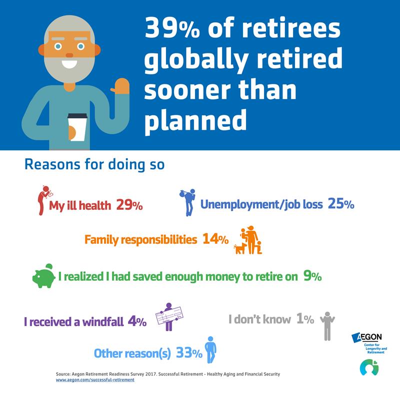 Infographic: 39% of people globally retired before they planned
