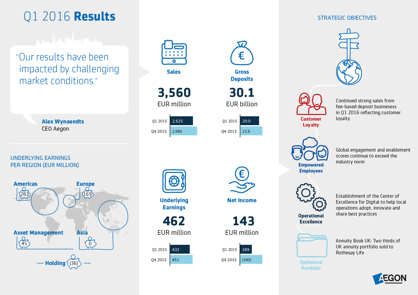 Financial results Aegon