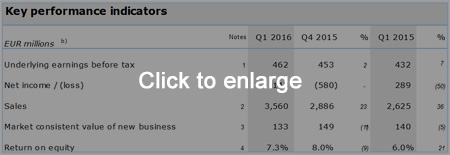 Aegon Q2 Results KPIs