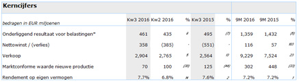 Aegon Kwartaal 3 Kerncijfers
