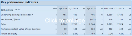 Aegon Q3 Results KPIs