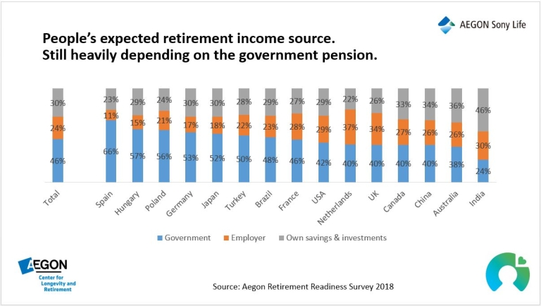 People’s expected retirement income source