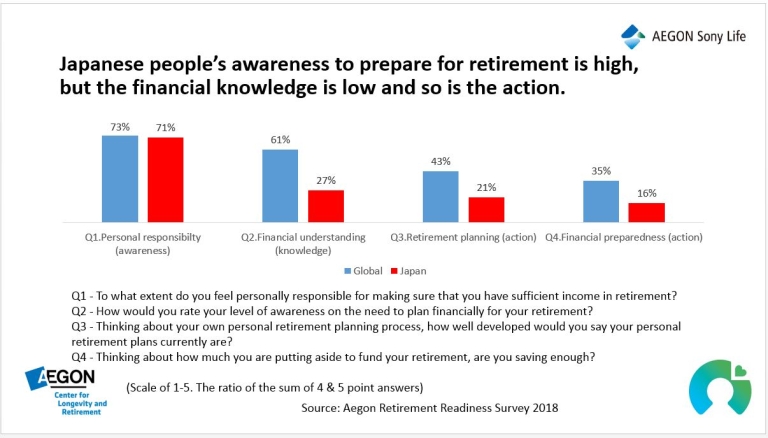 Japanese people’s awareness to prepare for retirement is high, but the financial knowledge is low and so is the action.