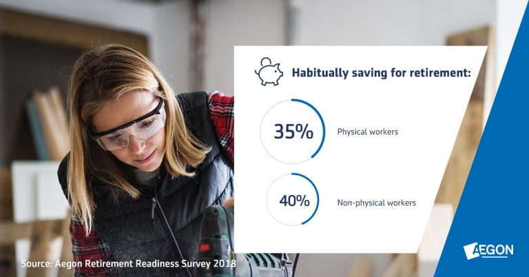 35% of physical workers are habitual savers for retirement
